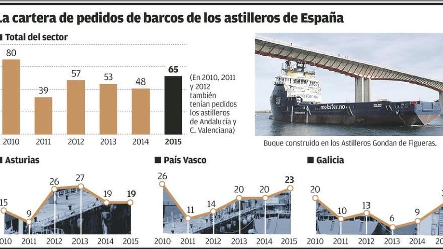 Una sentencia del Tribunal Europeo despeja el futuro de los astilleros asturianos