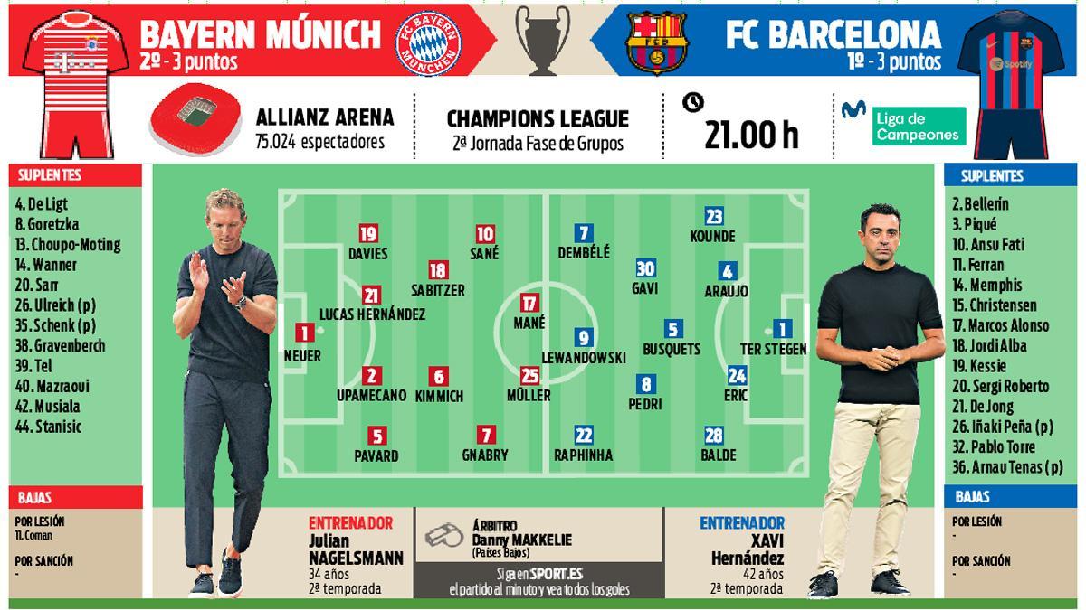 La previa del Bayern Múnich - FC Barcelona de Champions League 2022-23