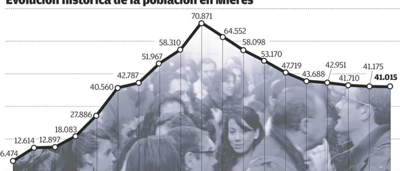Mieres ganó en un año 303 vecinos tras cuatro décadas de caída demográfica