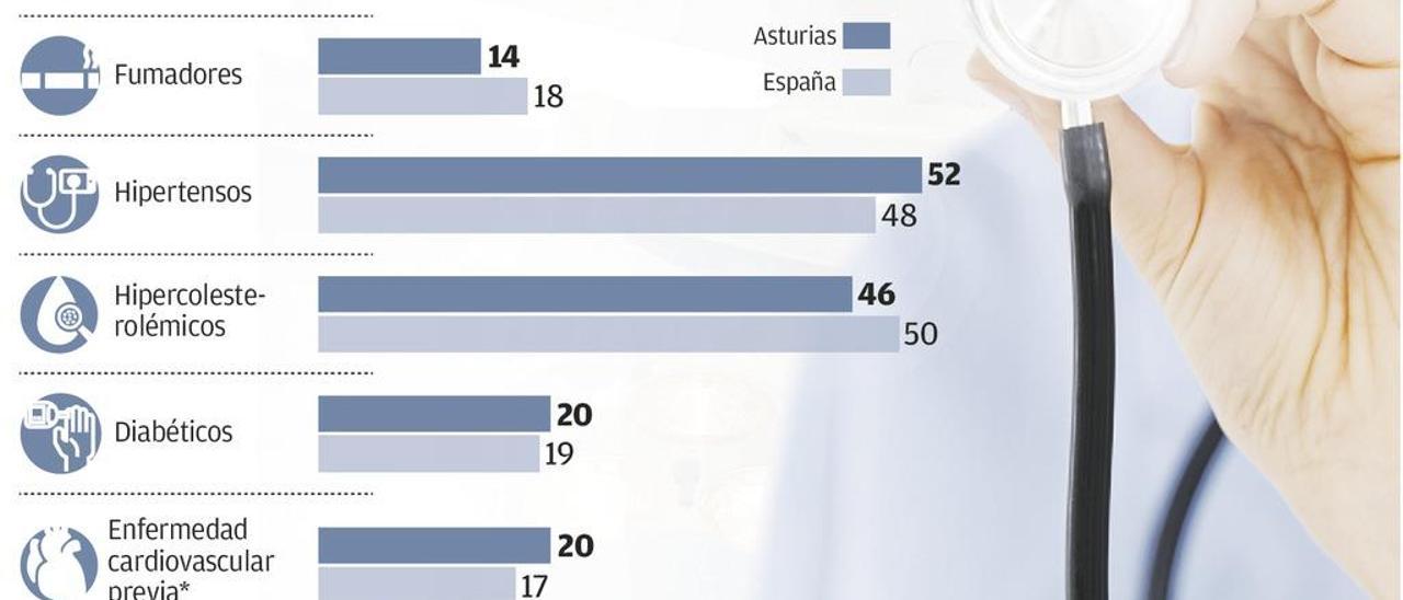 Asturias está peor que España en obesidad e hipertensión, y mejor en tabaquismo y colesterol