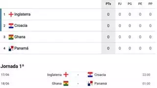 Así está la clasificación del Grupo L