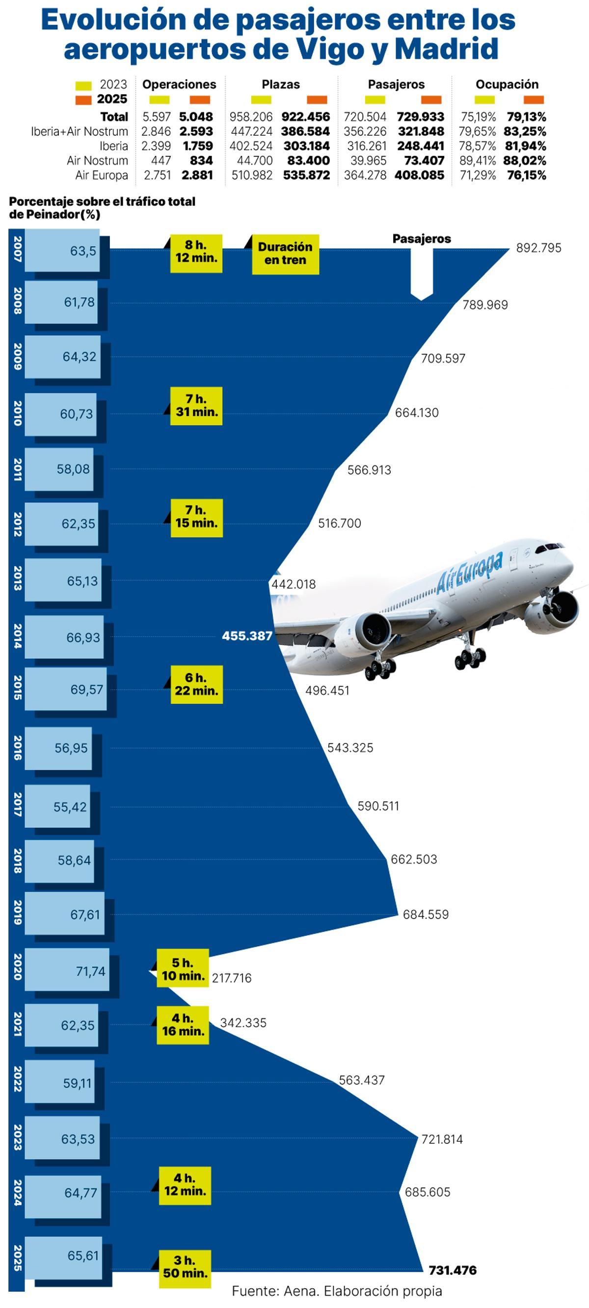 Evolución de pasajeros entre los aeropuertos de Vigo y Madrid