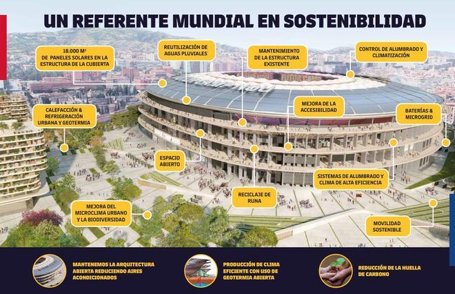 El nuevo Espai Barça será una referencia en materia de sostenibilidad