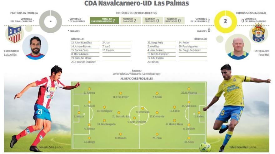 Gráfico del CDA Navalcarnero - UD Las Palmas