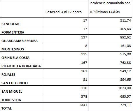 Casos registrados e incidencia acumulada en las dos últimas semanas en los diez municipios del departamento de salud de Torrevieja