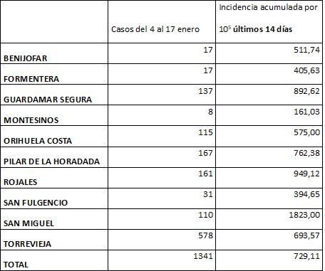 Casos registrados e incidencia acumulada en las dos últimas semanas en los diez municipios del departamento de salud de Torrevieja Casos registrados e incidencia acumulada en las dos últimas semanas en los diez municipios del departamento de salud de Torrevieja