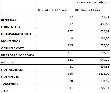 Casos registrados e incidencia acumulada en las dos últimas semanas en los diez municipios del departamento de salud de Torrevieja