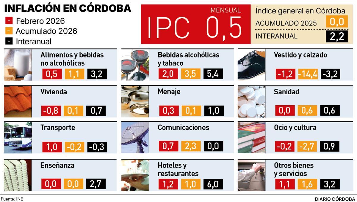 Evolución del IPC en febrero en Córdoba.