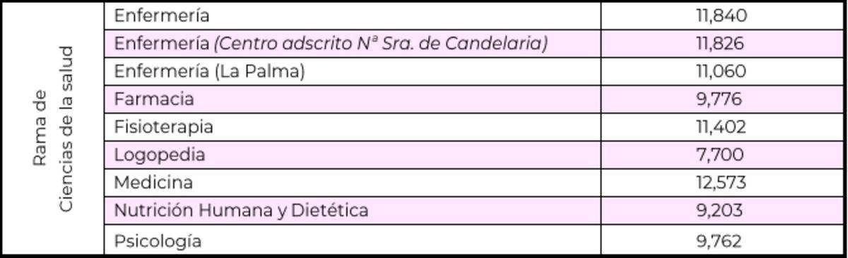 Rama de Ciencias de la Salud