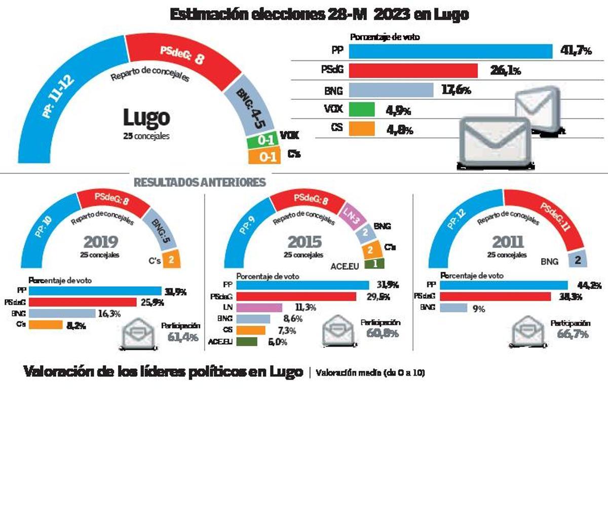 La izquierda mantiene sus opciones de gobierno en Lugo, pese al auge del PPdeG