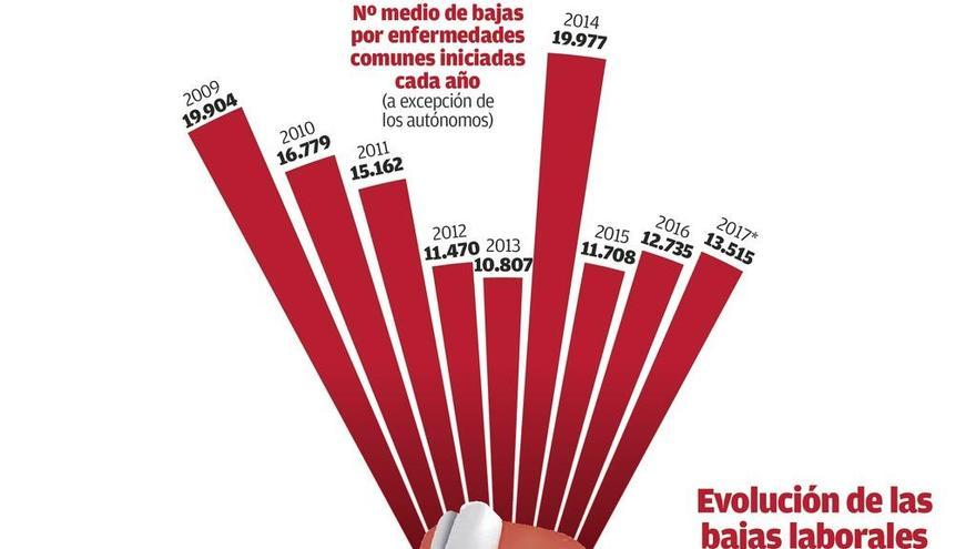 La inspección fuerza la vuelta al trabajo de 14.100 gallegos de baja médica