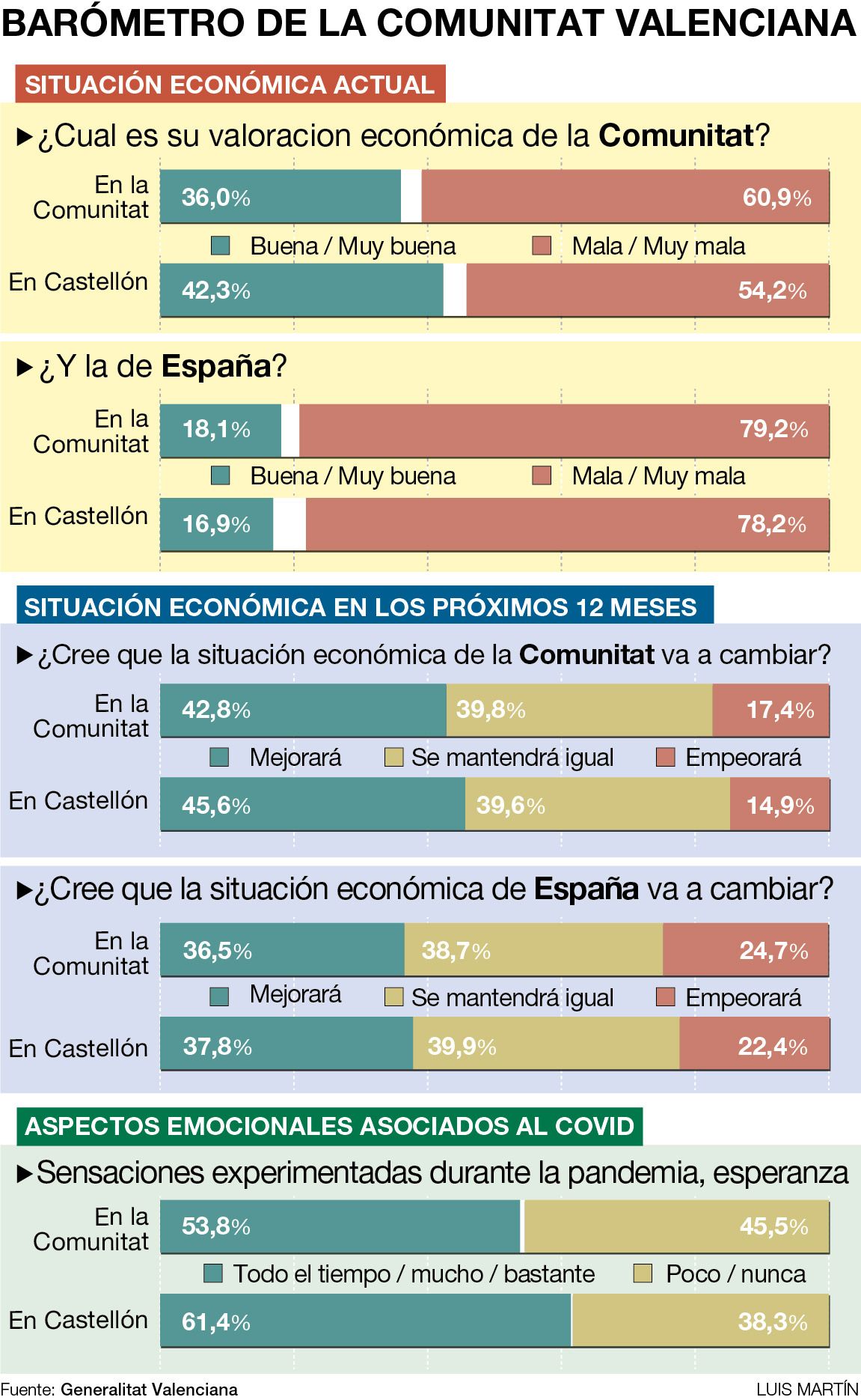 Barómetro 2021 del Consell