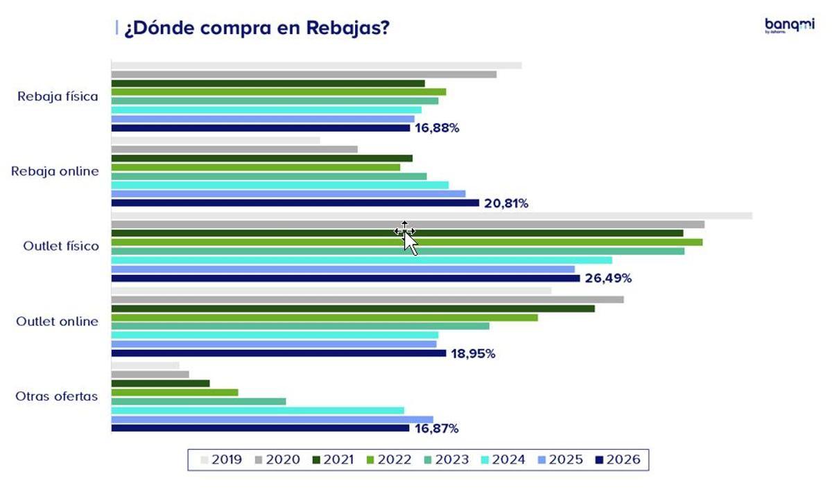 Banqmi analiza el gasto de los españoles en las Rebajas.