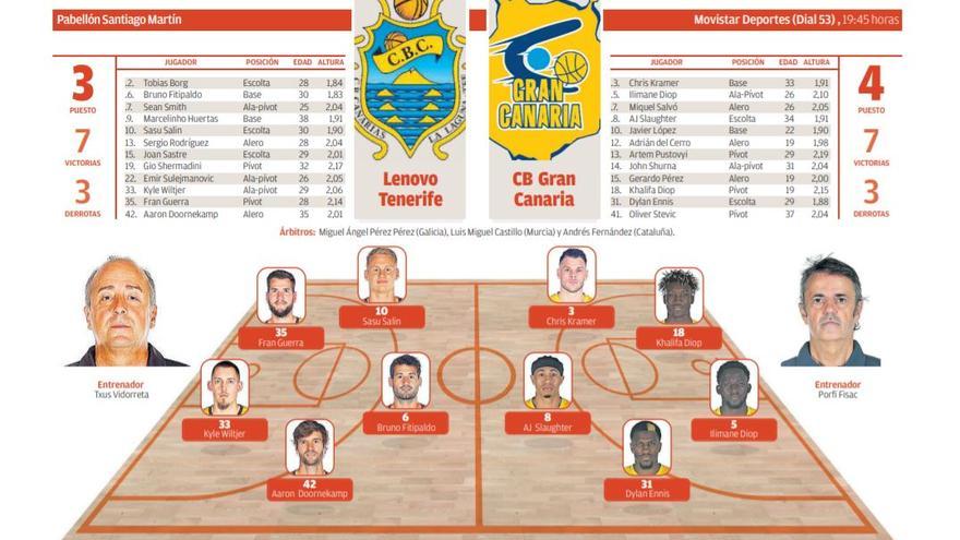 Infografía del partido Lenovo Tenerife - CB Gran Canaria.