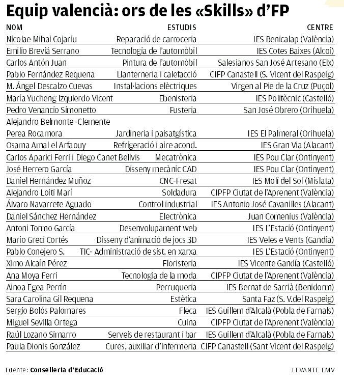 Equip valencià: ors de les &quot;Skills&quot; d&#039;FP