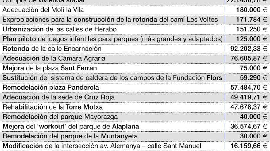 Las sentencias urbanísticas limitan a 1,7 millones las inversiones de Vila-real para el 2018