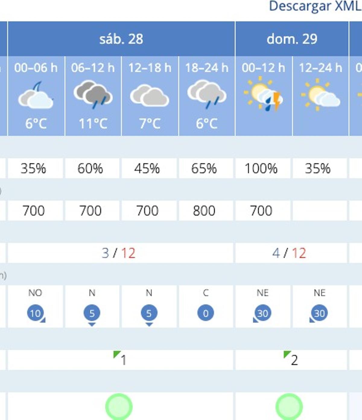 El tiempo en Ibiza y Formentera este fin de semana