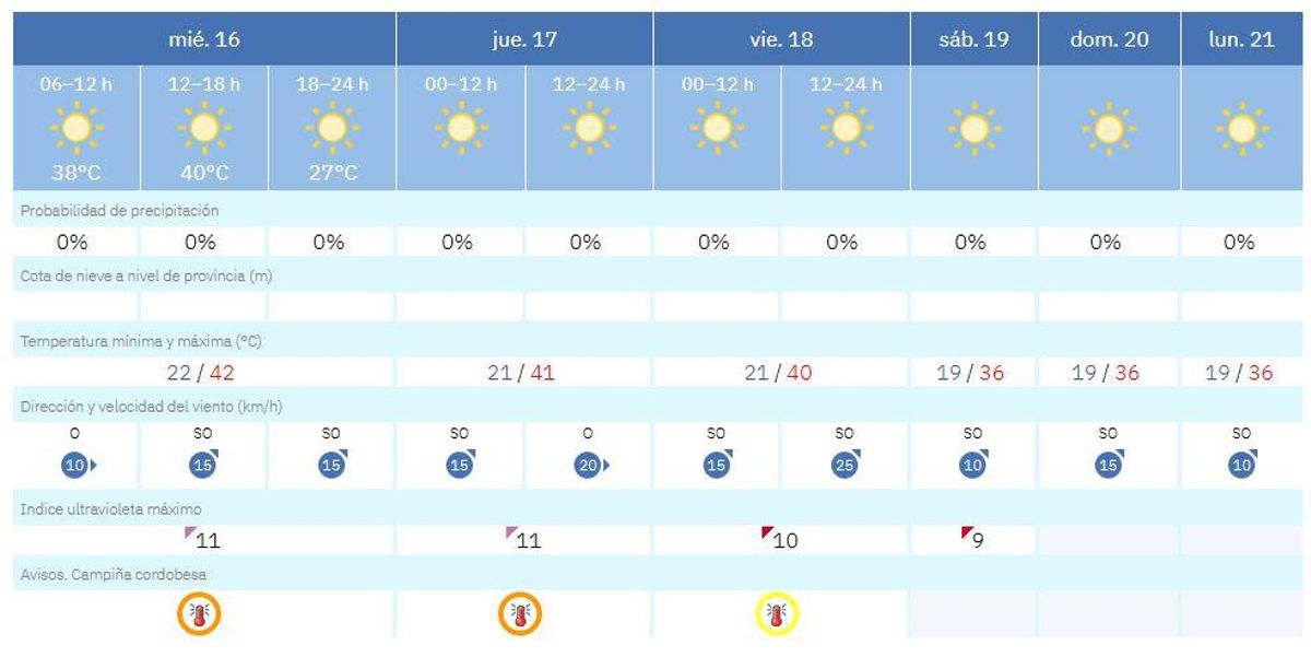 Predicción para los próximos días en Córdoba