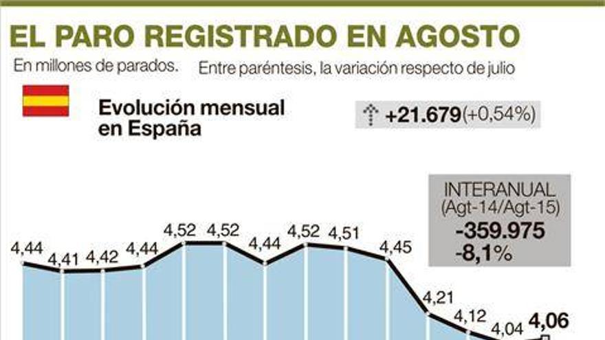 El paro en Extremadura sube en 1.166 personas en agosto pero se reduce un 8,05% en el último año