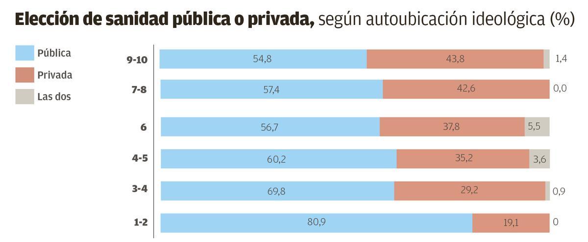 Elección de sanidad pública o privada.