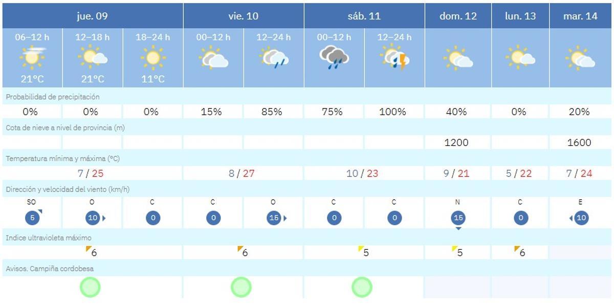 El tiempo en Córdoba este jueves, 9 de abril.
