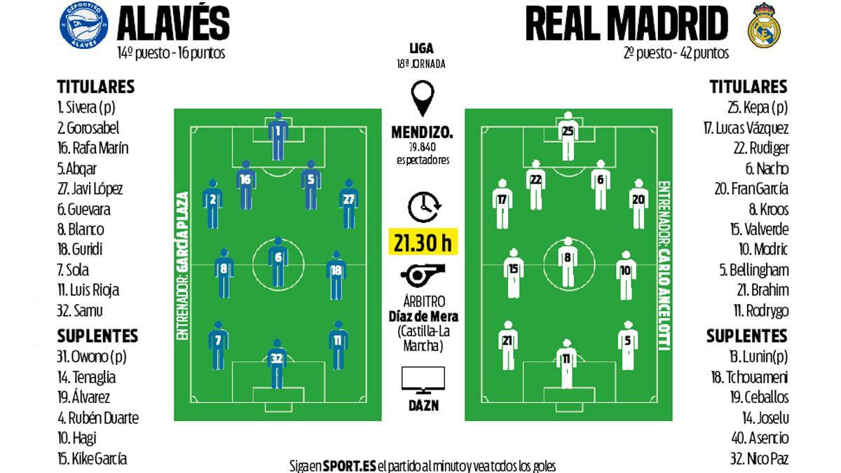 Alineaciones probables del Alavés - Real Madrid