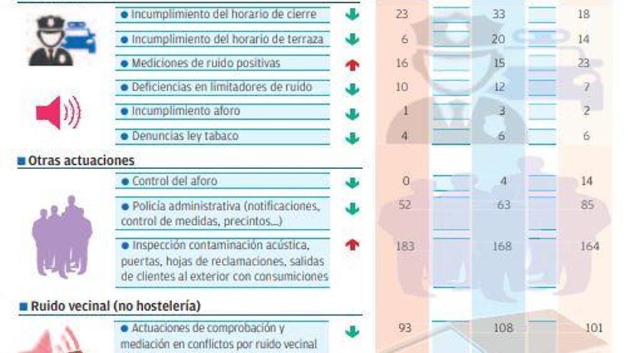 Las denuncias a locales de hostelería bajan con el mismo número de controles