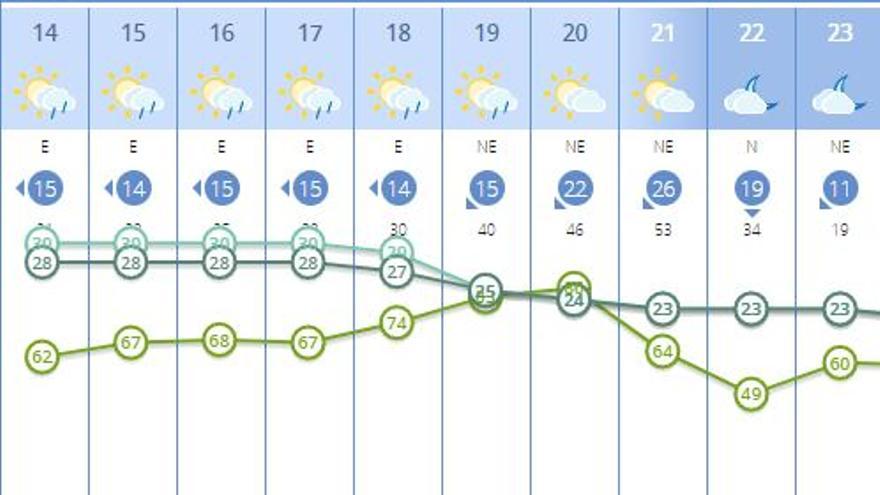 El tiempo en Valencia para este sábado, dividido por horas