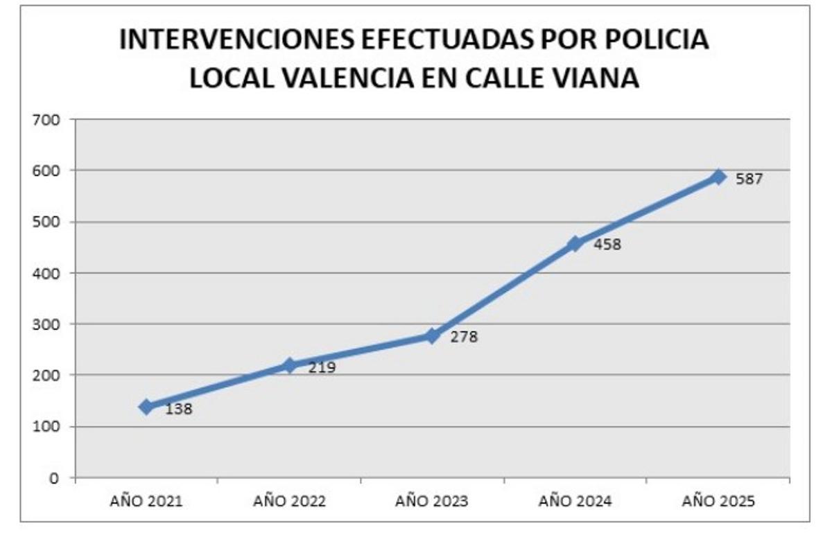 Intervenciones de la Policía Local de València en la calle Viana desde 2021