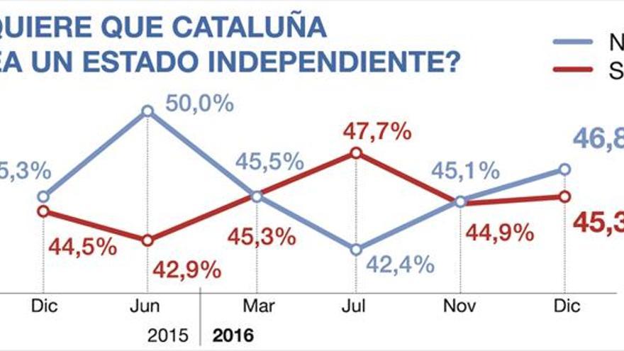 El ‘no’ a la independencia gana por solo el 1,5%