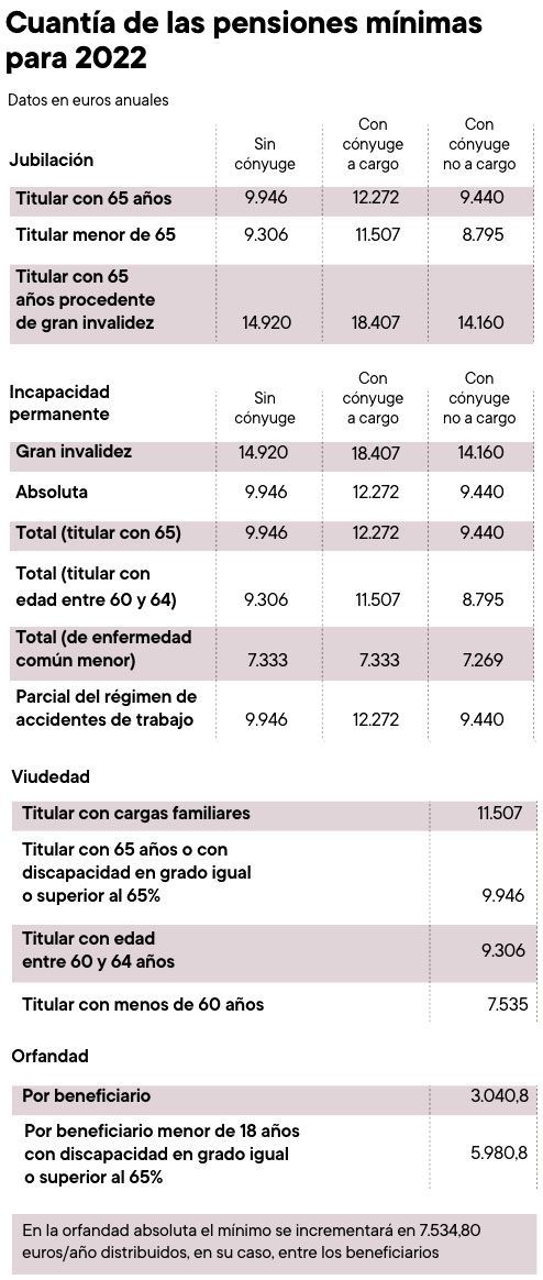 Cuadro de la previsión de la cuantía de las pensiones para el 2022