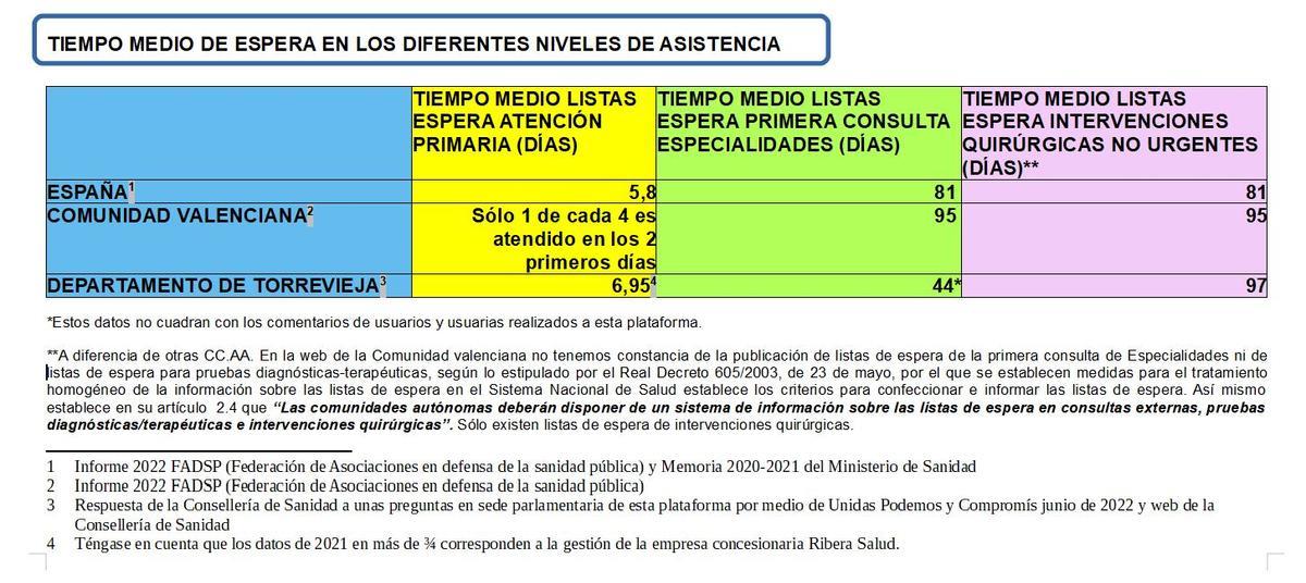 Tiempos de espera en los diferentes niveles de asistencia en el departamento de Torrevieja