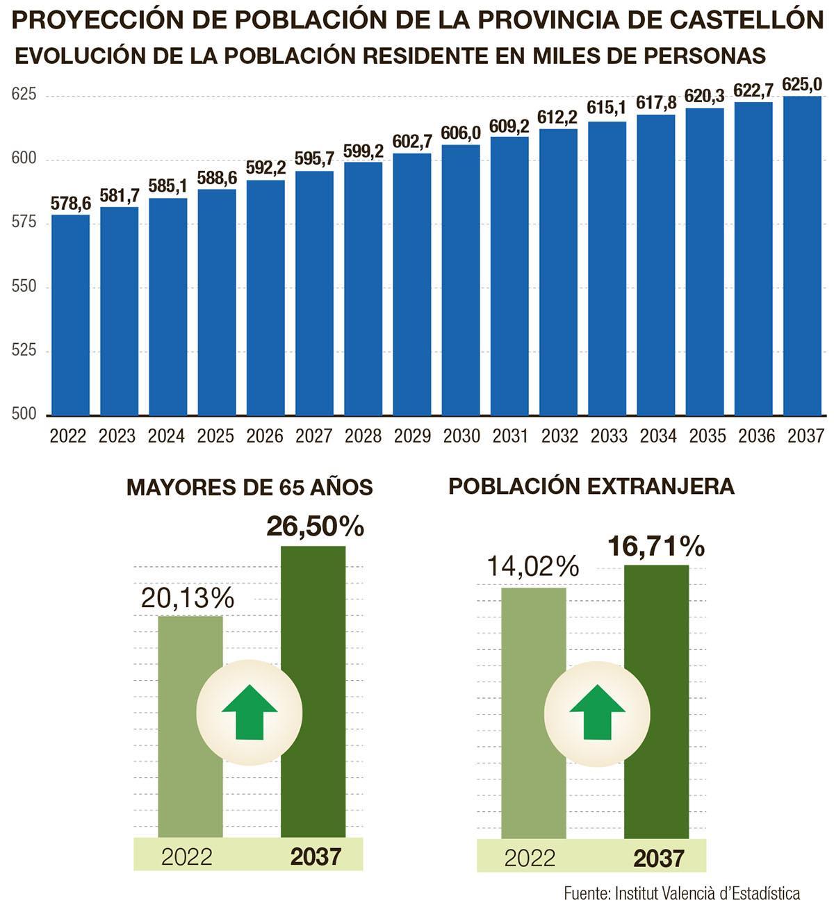 Los principales datos sobre la evolución de los habitantes de Castellón-
