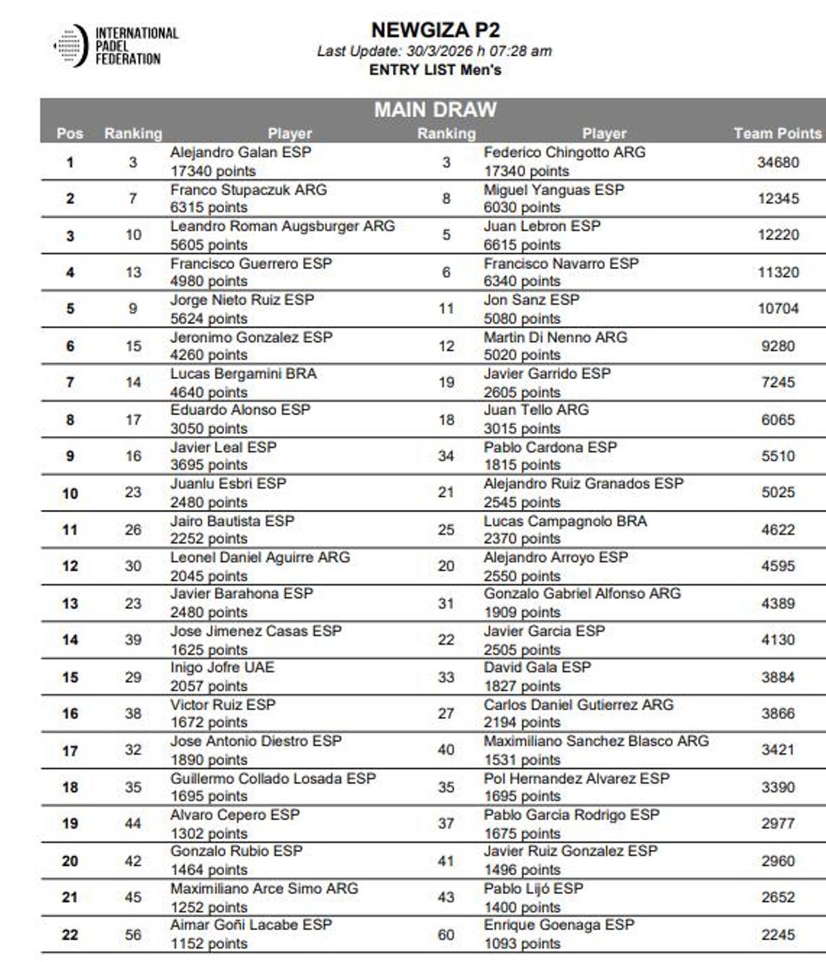 La lista de inscritos en NewGiza