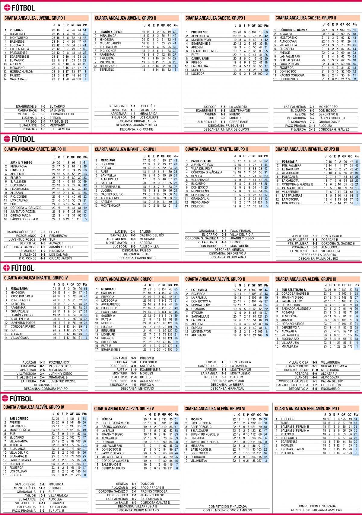 Las clasificaciones de la jornada en el deporte base