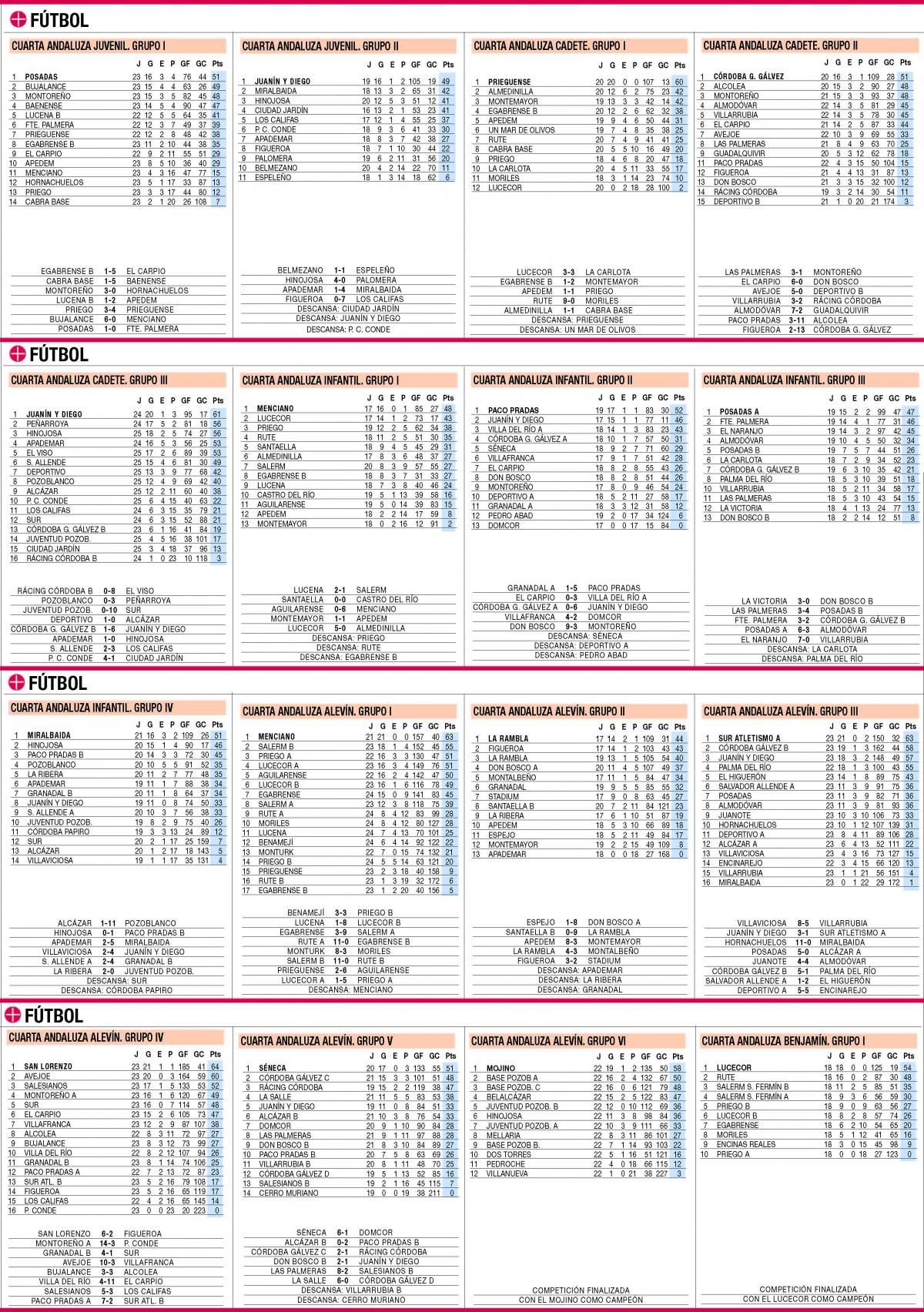 Las clasificaciones de la jornada en el deporte base