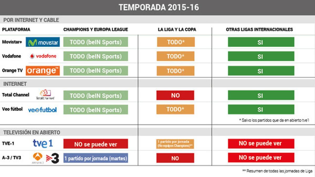 La guía televisiva del fútbol en España durante la temporada 2015-16