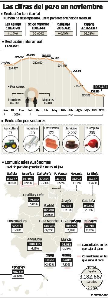 Las cifras del paro en noviembre.