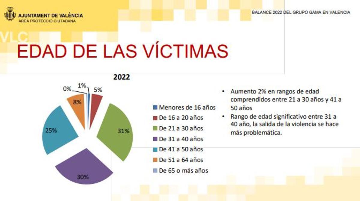 Edad de las víctimas de violencia de género en 2022.