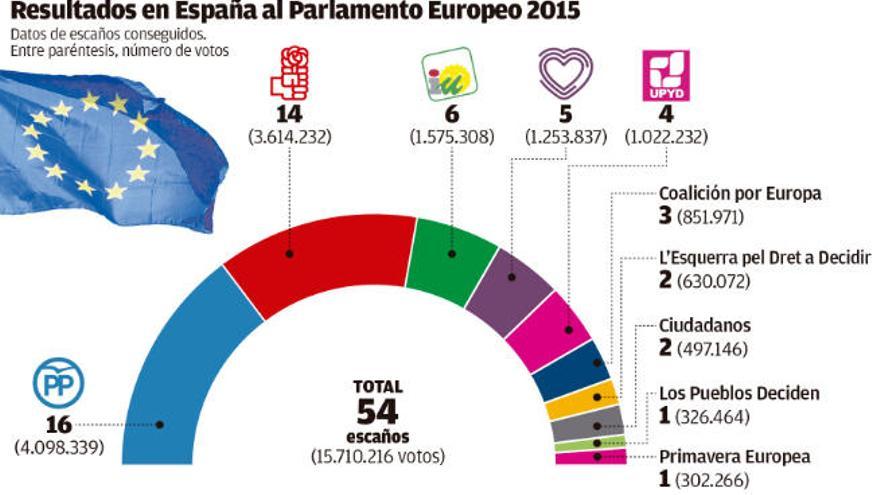 Canarias quiere más voz en Europa