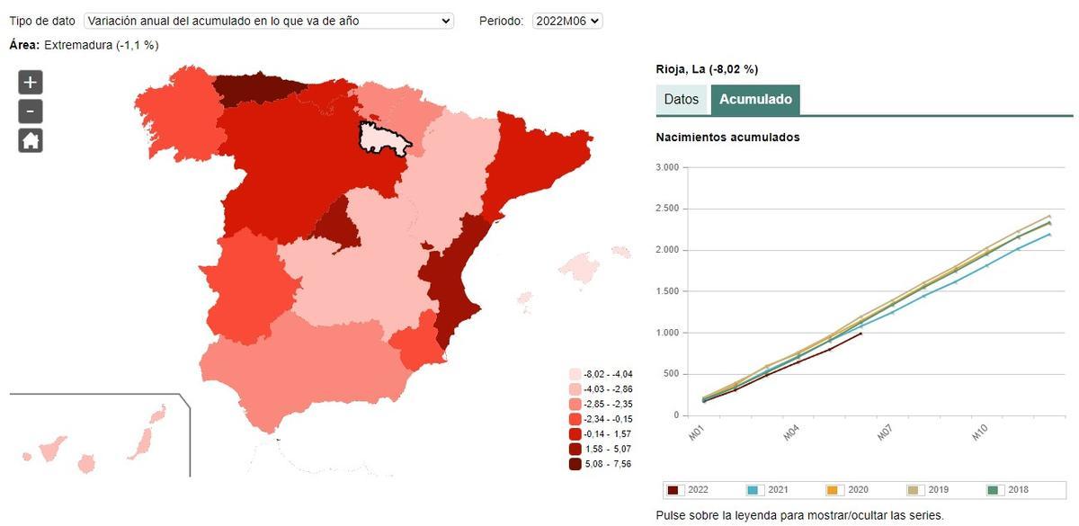 La Rioja experimenta el mayor descenso (-8,02%) de los nacimientos de toda España en el primer semestre de 2022.