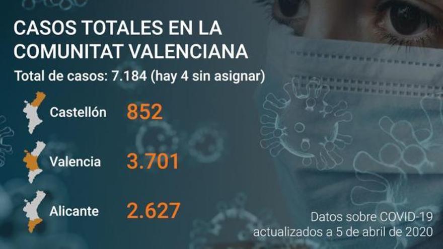 Última hora coronavirus Comunitat Valenciana: Datos a día 5 de abril de 2020