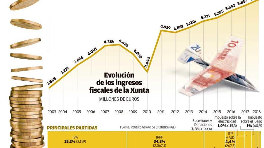 Los ingresos fiscales de la Xunta baten otro récord tras superar los 6.000 millones