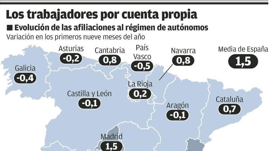 El número de autónomos en Asturias sigue cayendo pese al incentivo de las cotizaciones gratis