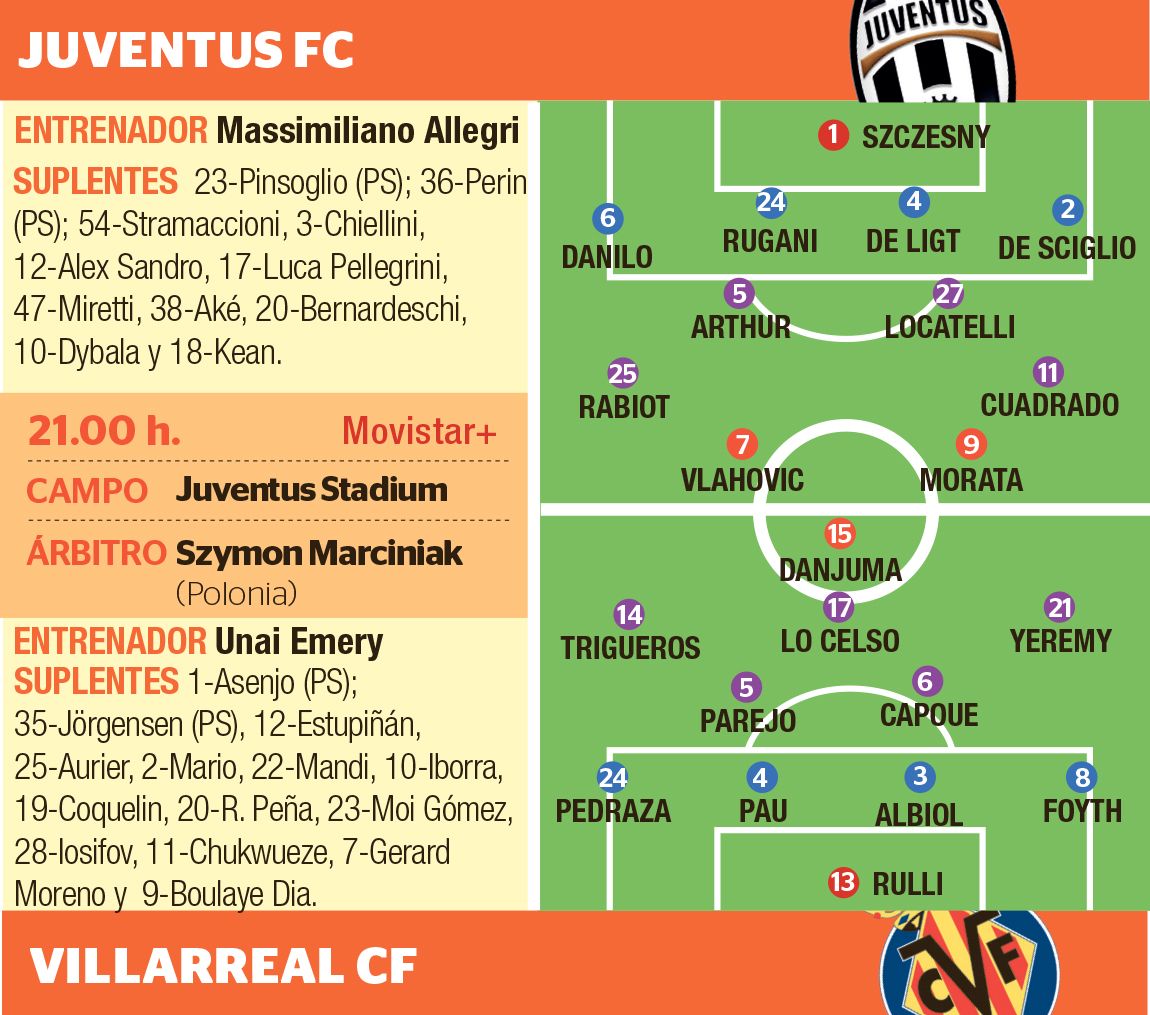 Los posibles onces de Juventus y Villarreal CF en la Champions League.