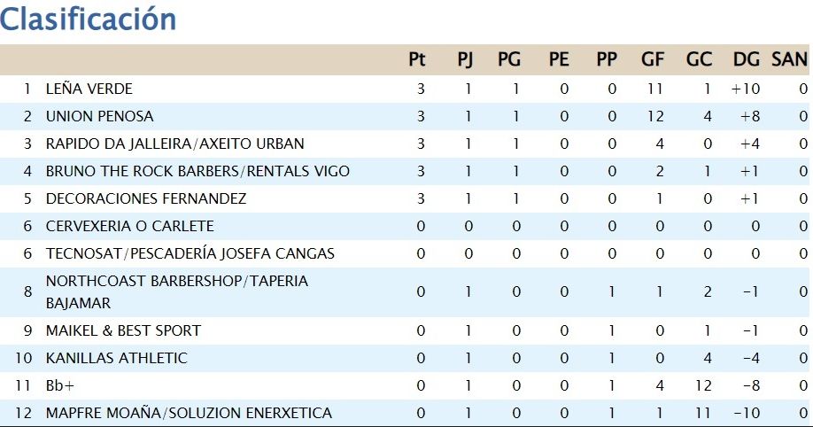 Clasificación del Grupo 2 tras la primera jornada de la Copa de Moaña.