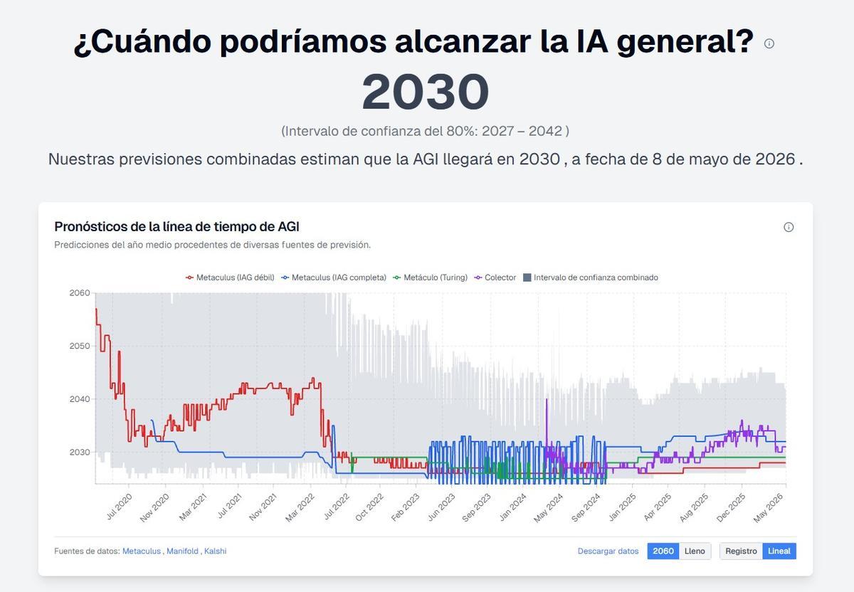 La web con las previsiones combinadas sobre el momento en que llegará la IA general.