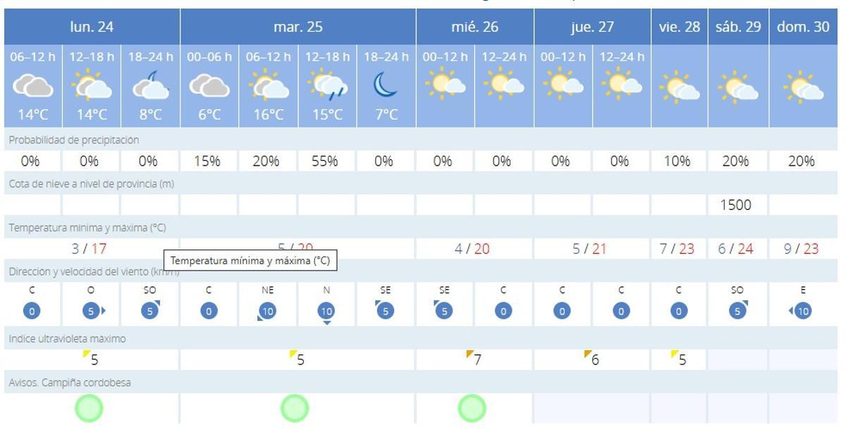 Predicción meteorológica para la jornada de hoy
