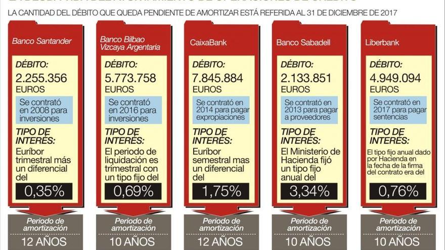 El ayuntamiento cancela y refinancia una parte de sus deudas con bancos