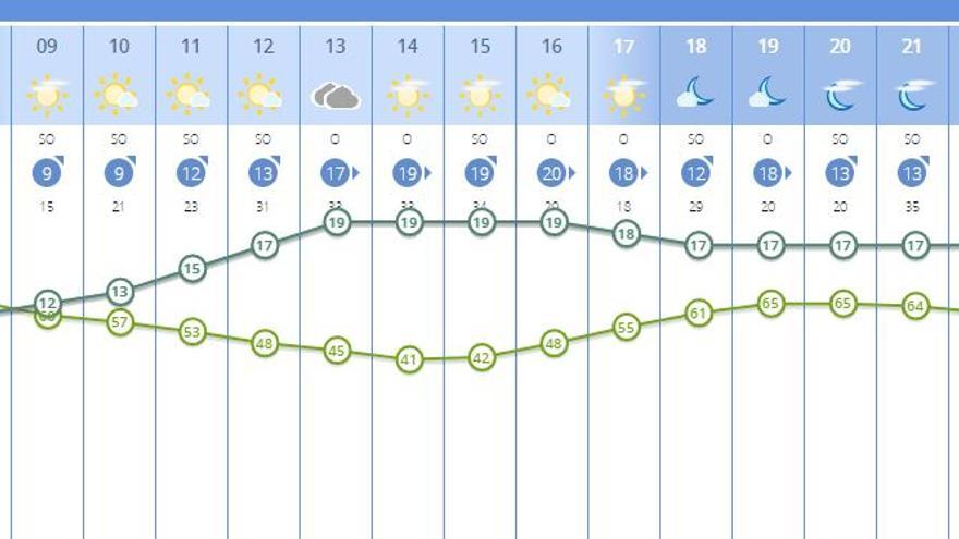 El tiempo en València para el martes